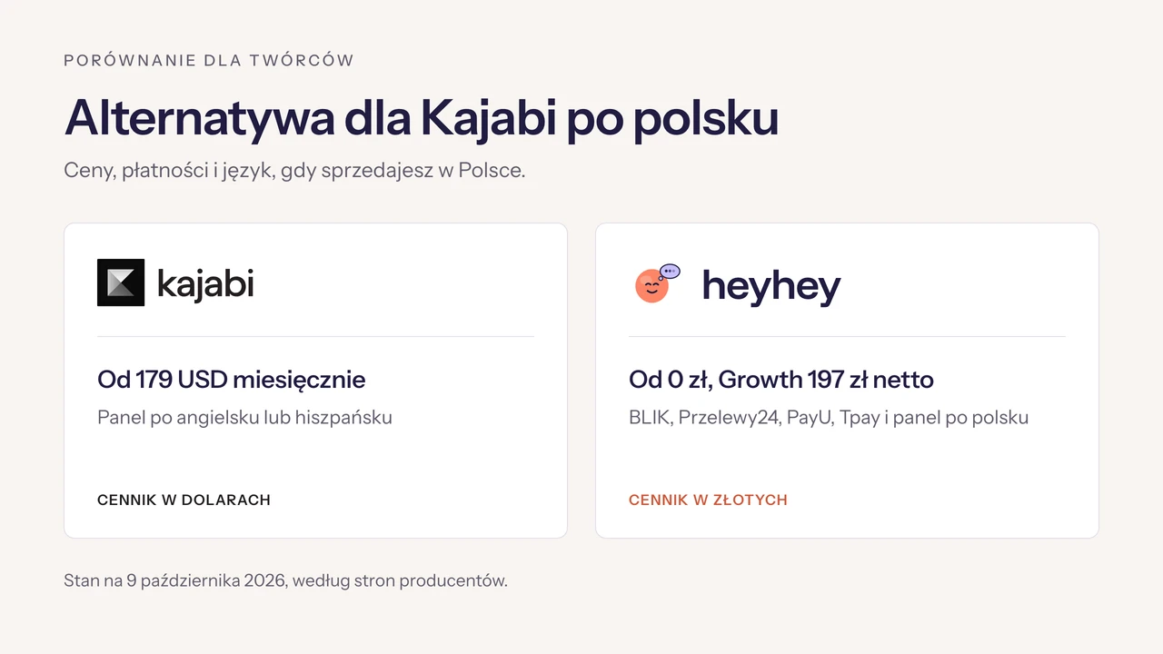 Alternatywa dla Kajabi po polsku: ceny i BLIK [2026]