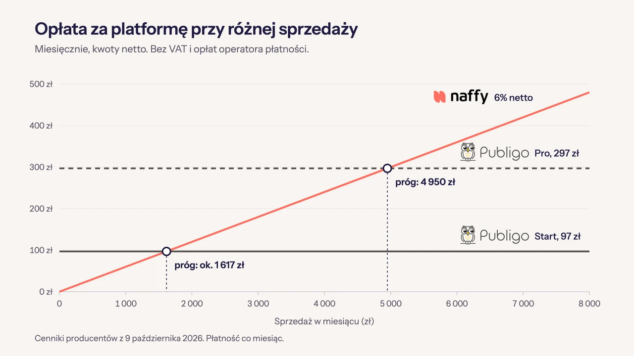 Wykres: opłata za platformę przy różnej sprzedaży miesięcznej. Prowizja naffy 6% netto rośnie razem ze sprzedażą, abonament Publigo Start 97 zł i Pro 297 zł jest stały. Progi: około 1 617 zł i 4 950 zł.